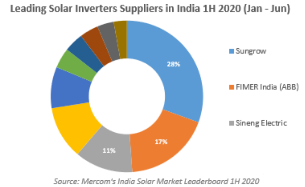 MERCOM-INDIA- Ornate Solar