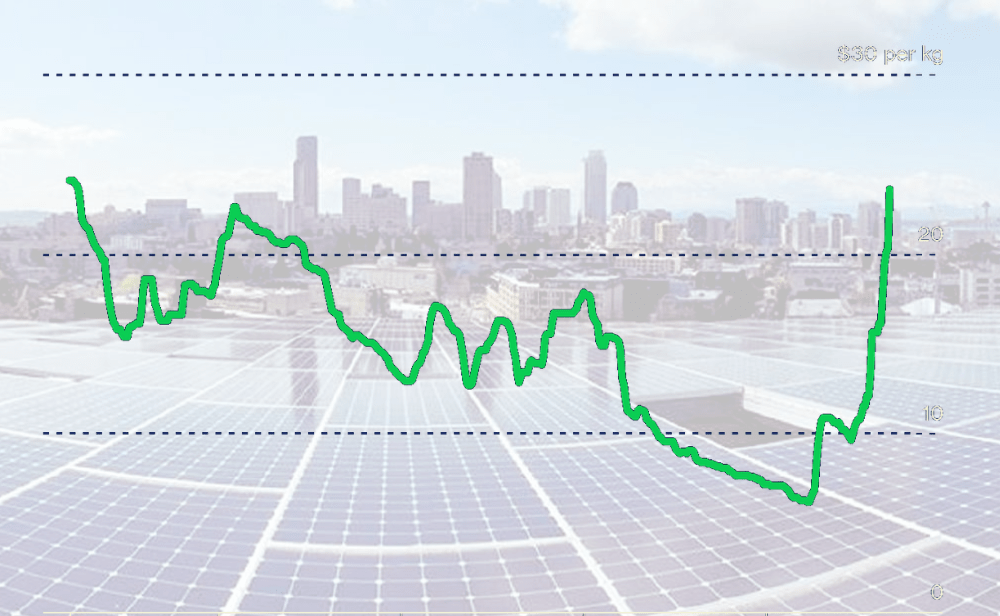 price-graph-Ornate Solar