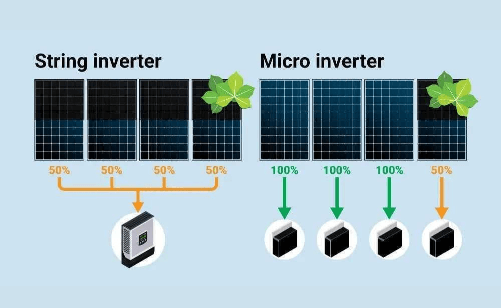 Microinverters Vs String Inverters Which Is Better For Your Solar System