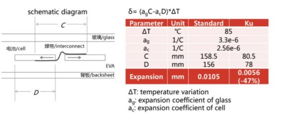 Reduction of Soldering Joint Stress