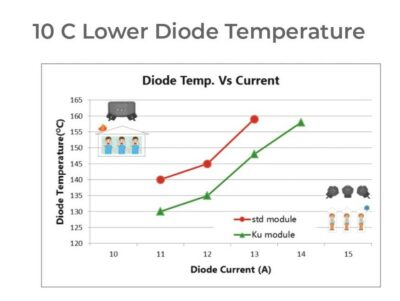 10 C Lower Diode Temperature