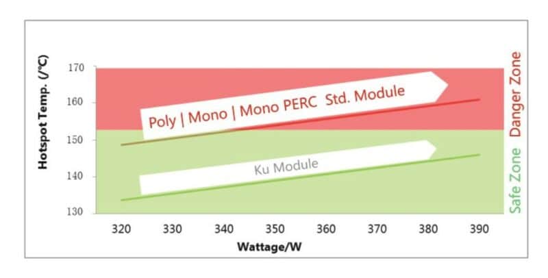 Ku Module Always Operates in Safe Zone