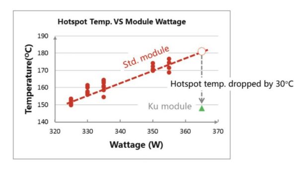 Hotspot Temperature reduced by 30 OC