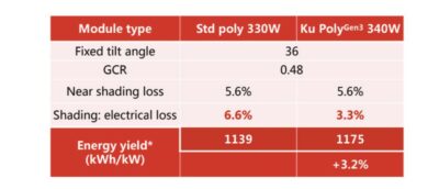 Generate 3.2% More Electricity for a Land Constraint PV Plant