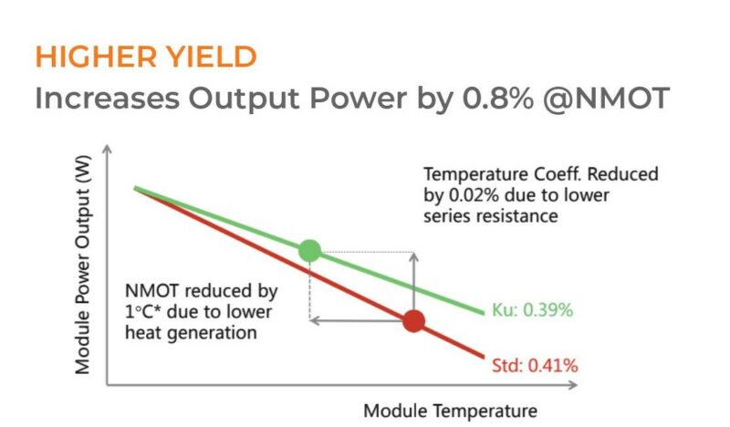 HIGHER YIELD