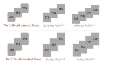 Wattage Matches Tier 1 Standard Mono Products