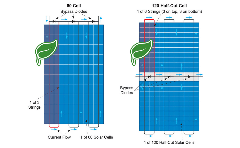 half cut solar panels