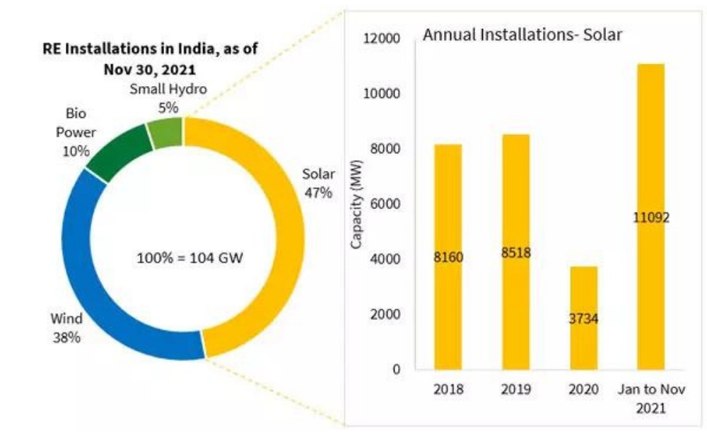 Between January and November 2021, India Added 11.1 GW of Solar Capacity