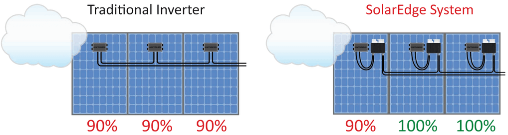 With SolarEdge, each module produces the maximum energy, and power losses are minimised.