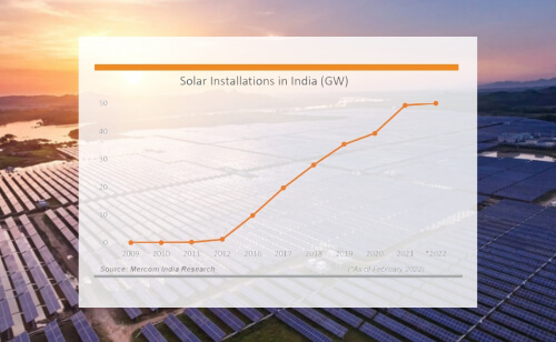 India's Cumulative Solar Installations Have Hit the 50 GW Milestone