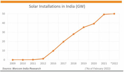 Solar Energy target