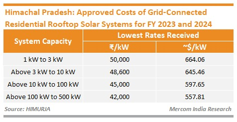 Rooftop Solar System Approved for Himachal Pradesh