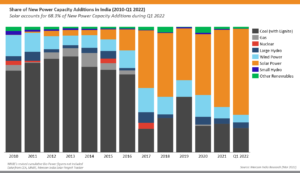 Q1 of 2022 report