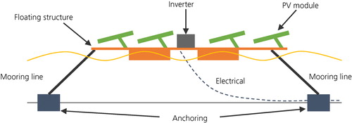 How a floating solar plant works