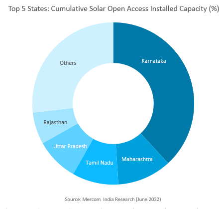 Solar Open Access Capacity in India