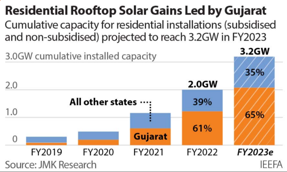 Rooftop Solar Installations Gujarat