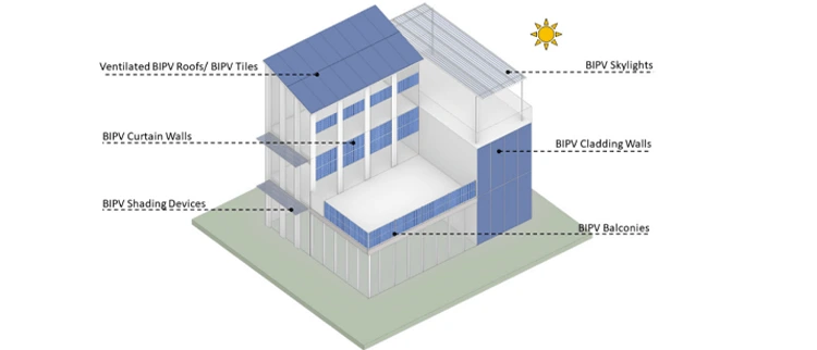 BIPV Integrating Solar