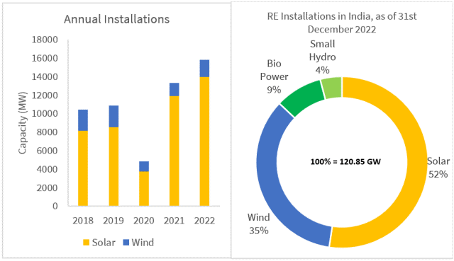 Indian Solar and Wind Installations in 2022