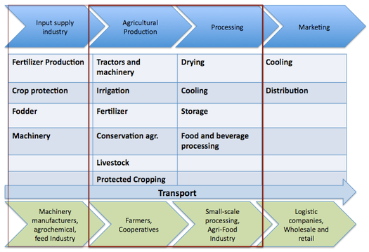 Energy Consumption of the Food Industry