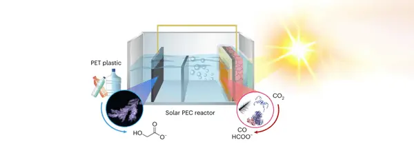 Overview of the PEC set-up demonstrating CO2-to-fuel production coupled with plastic reforming.