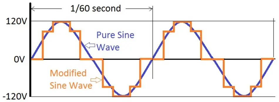 Pure Sine Wave vs. Modified Sine Wave Inverters - Inverter Waveforms