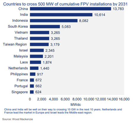 India Expected to Surpass 10 GW Floating Solar Capacity