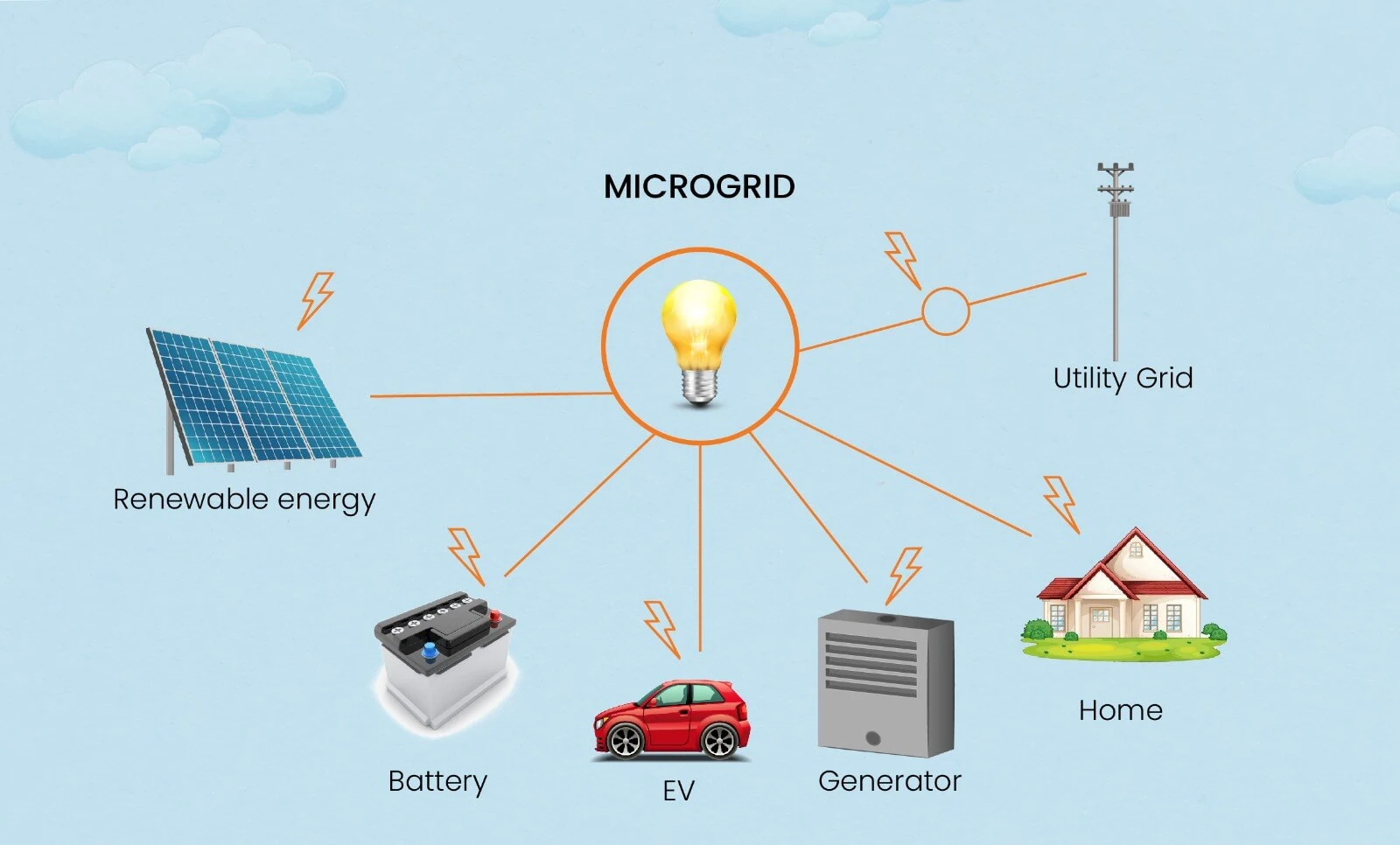 Solar Microgrids: Working, Benefits and Scope in India
