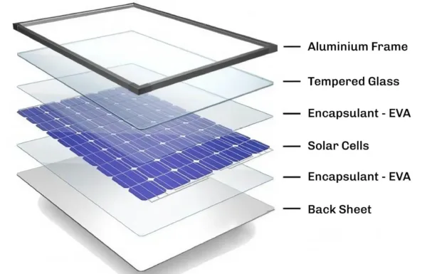 Components of a solar module