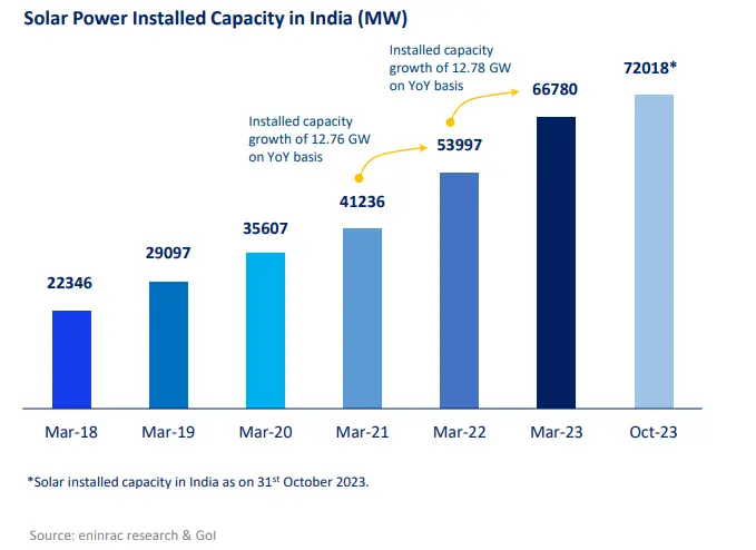 Indian solar capacity over the years