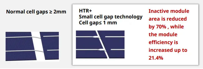 Canadian Solar HTR technology reduces cell gap and boosts efficiency