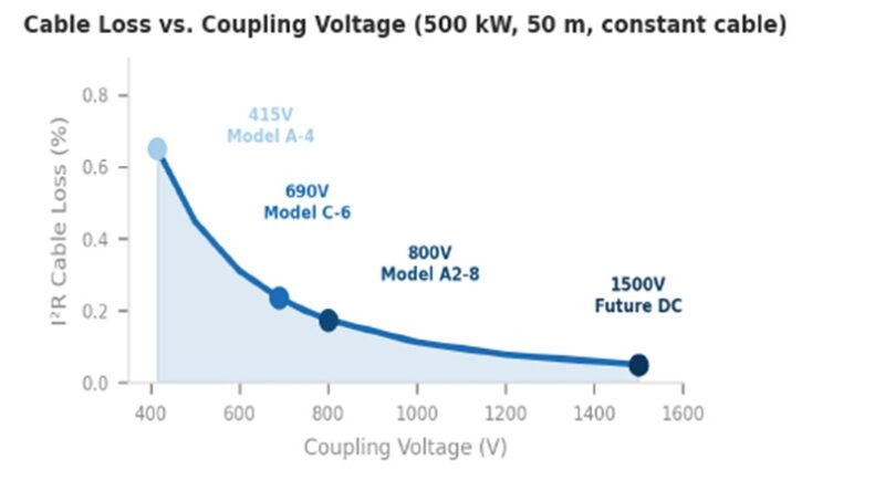 Energy Storage Voltage Levels: Improve BESS Efficiency & Cost