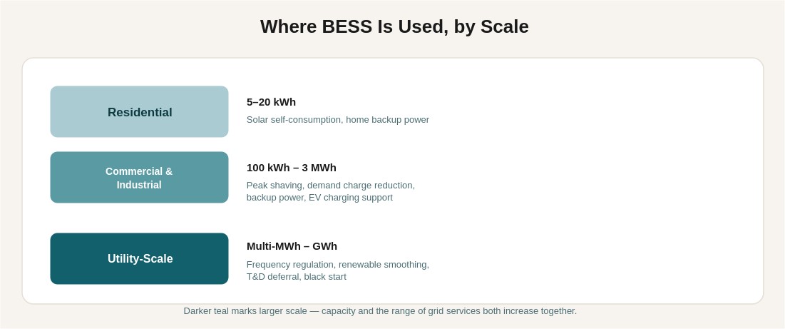 Where BESS Is Used