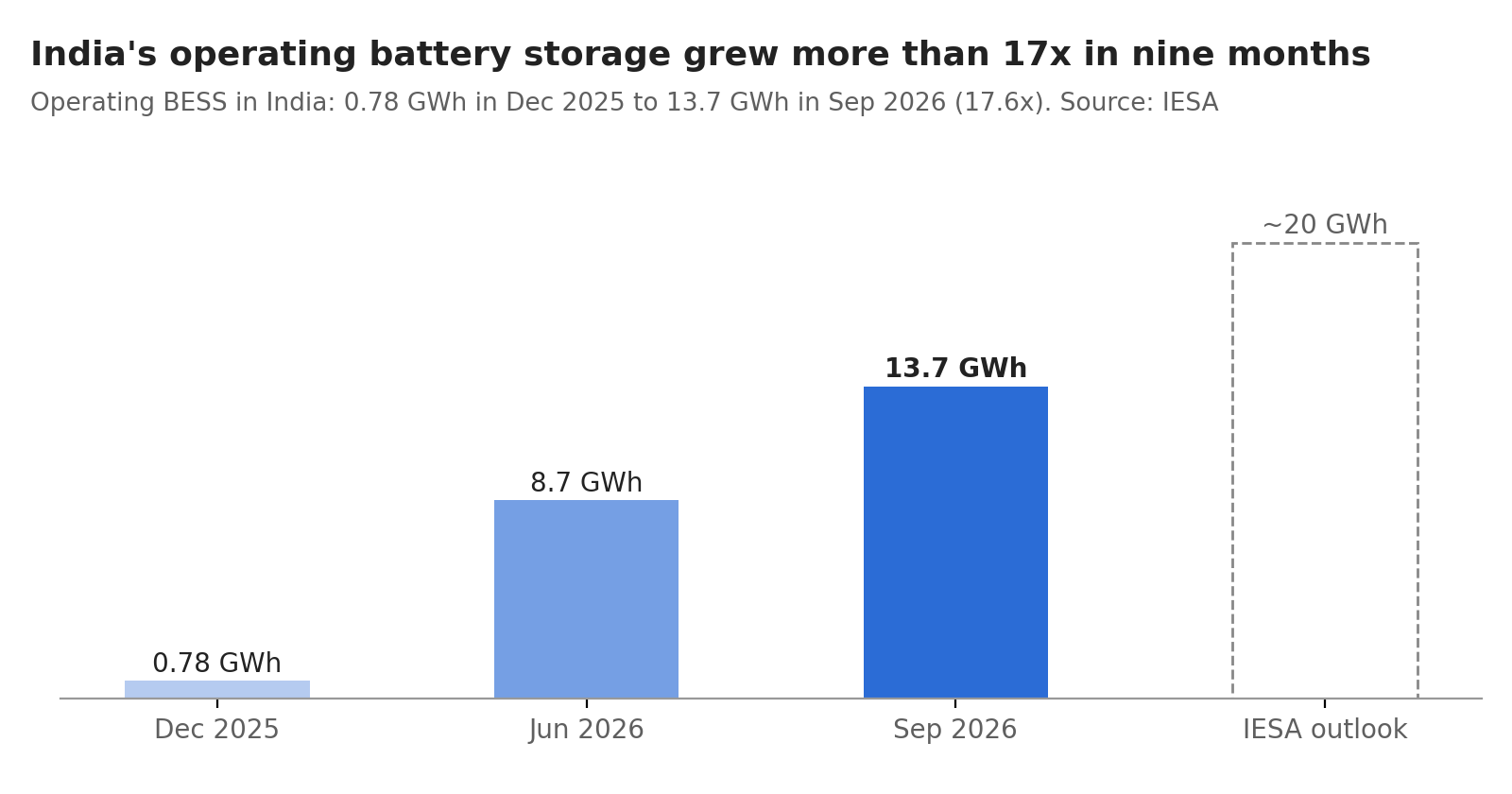 BESS in India: Market Growth Data (2026)
