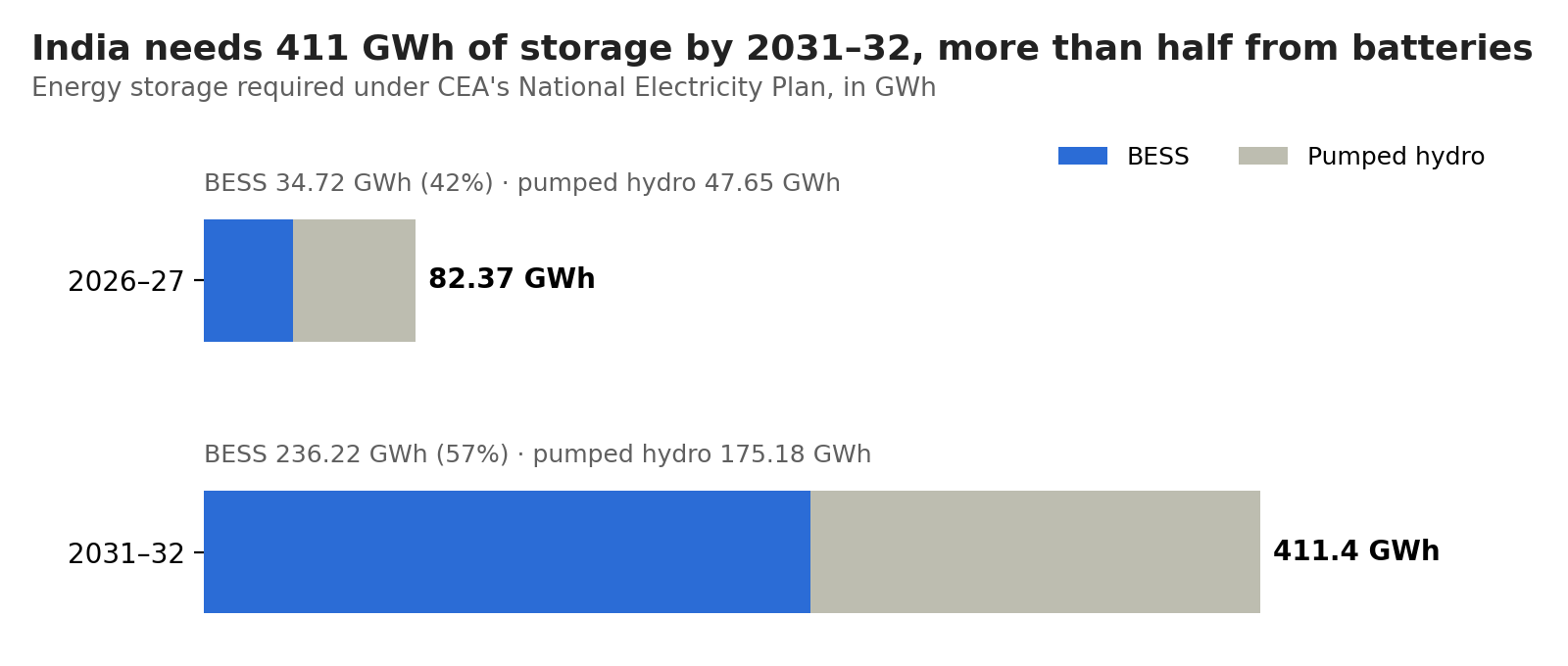 The Central Electricity Authority's National Electricity Plan projects that India needs 47.24 GW / 236.22 GWh of BESS by 2031–32. Including pumped hydro, the total requirement is 73.93 GW / 411.4 GWh. Looking further ahead, IESA projects India will need 888 GWh of energy storage by 2035–36 (read more).